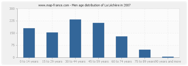 Men age distribution of La Léchère in 2007